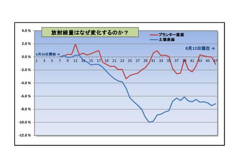 実験②+県空間線量補正_グラフ0001 (2)