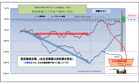 実験③表面変化