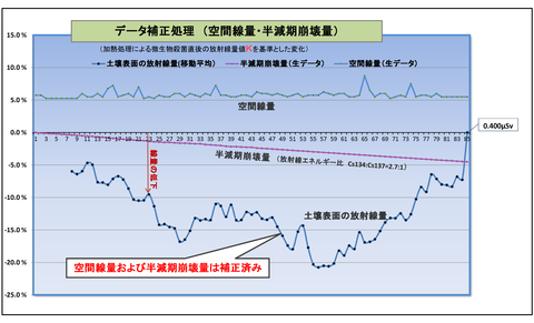 補正