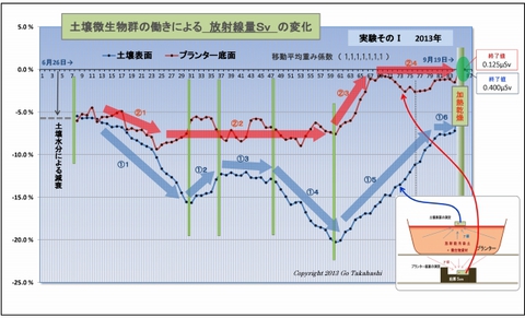 s640-放射線量の変化