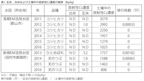 放射能低減