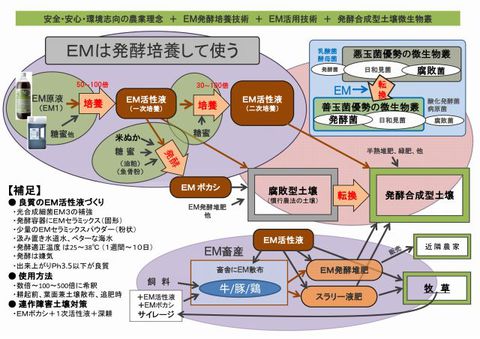 640_農業／ＥＭ培養