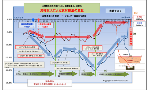 変化