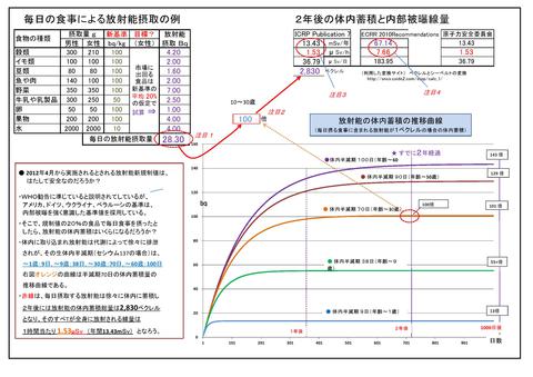 体内蓄積と内部被ばく線量