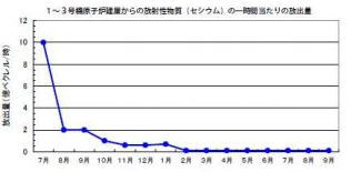 放射能放出量グラフ