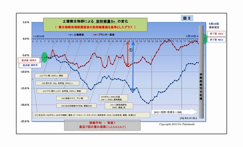 地表放射線量の増減に土壌微生物が関係する新たな知見