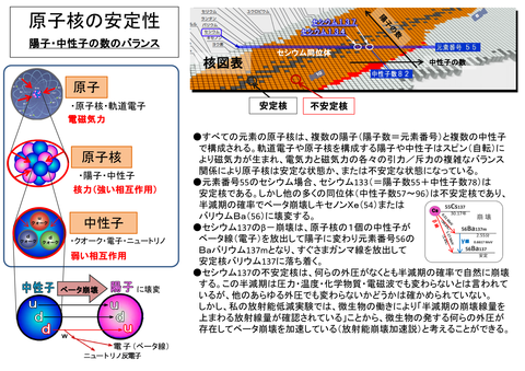 原子核の安定性