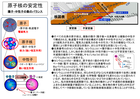 原子核の安定性