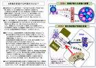 β崩壊に影響する外圧