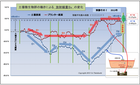 放射線量の変化